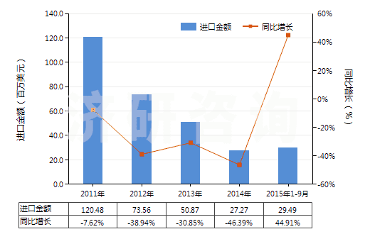 2011-2015年9月中國已煅燒石油焦（含硫量＜0.8%）(HS27131210)進口總額及增速統(tǒng)計